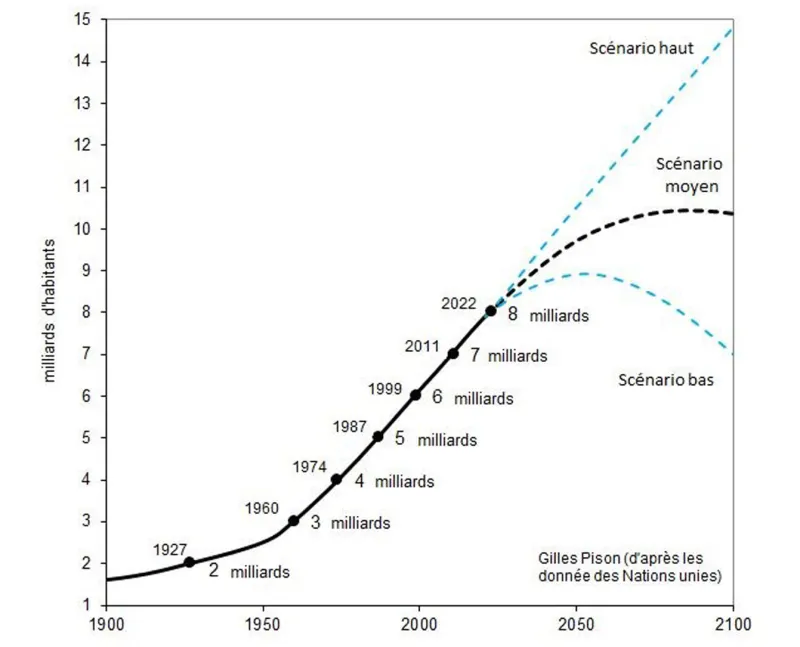 Pour 2100, scénario le plus haut = 15 milliards, scénario moyen = 10,5 milliards, scénario le plus bas = 7 milliards.